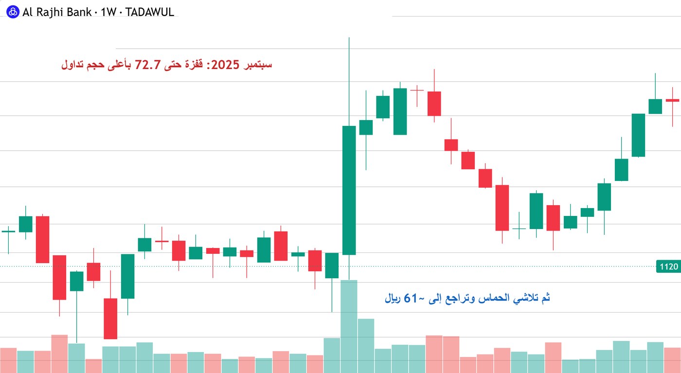 شارت أسبوعي لمصرف الراجحي يوضح قفزة سبتمبر 2025 والتراجع الذي تلاها