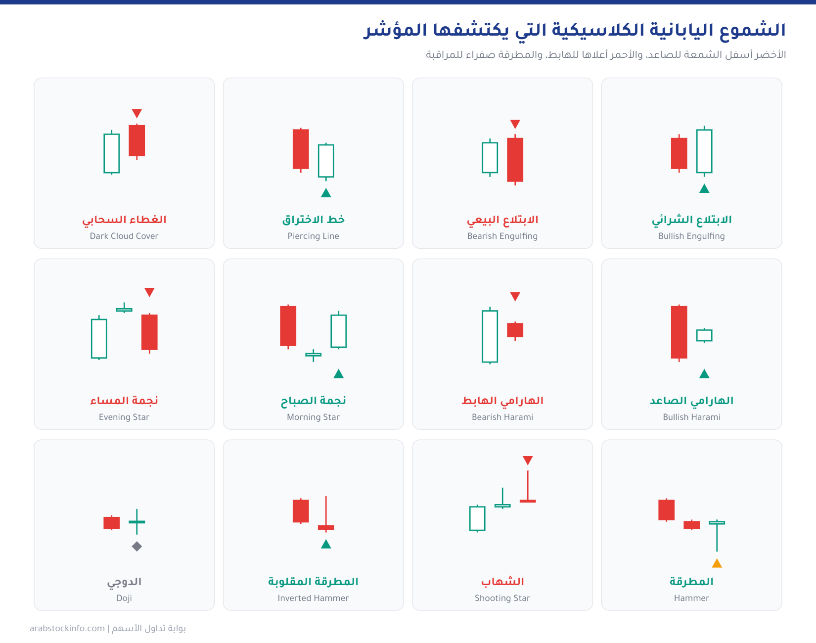 الشموع اليابانية الكلاسيكية التي يكتشفها المؤشر: الابتلاع والاختراق والغطاء السحابي والهارامي ونجمة الصباح والمساء والمطرقة والشهاب والدوجي