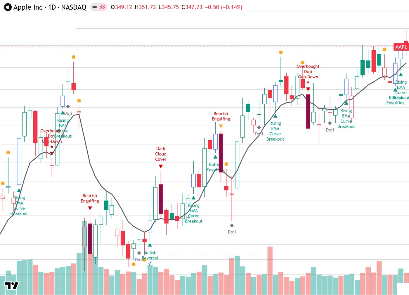 مؤشر الشموع على سهم Apple: Rising EMA Curve Breakout المتكررة وBullish Reversal وDark Cloud Cover