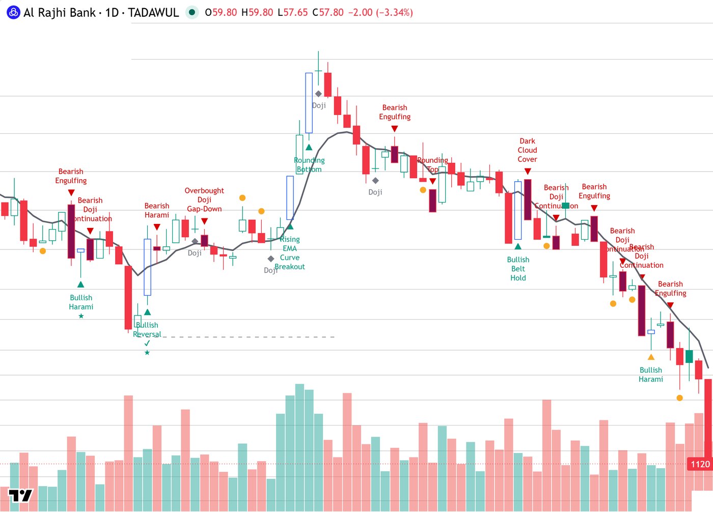 مؤشر Mbedaiwi Candlestick Patterns and Setups على شارت مصرف الراجحي اليومي في TradingView