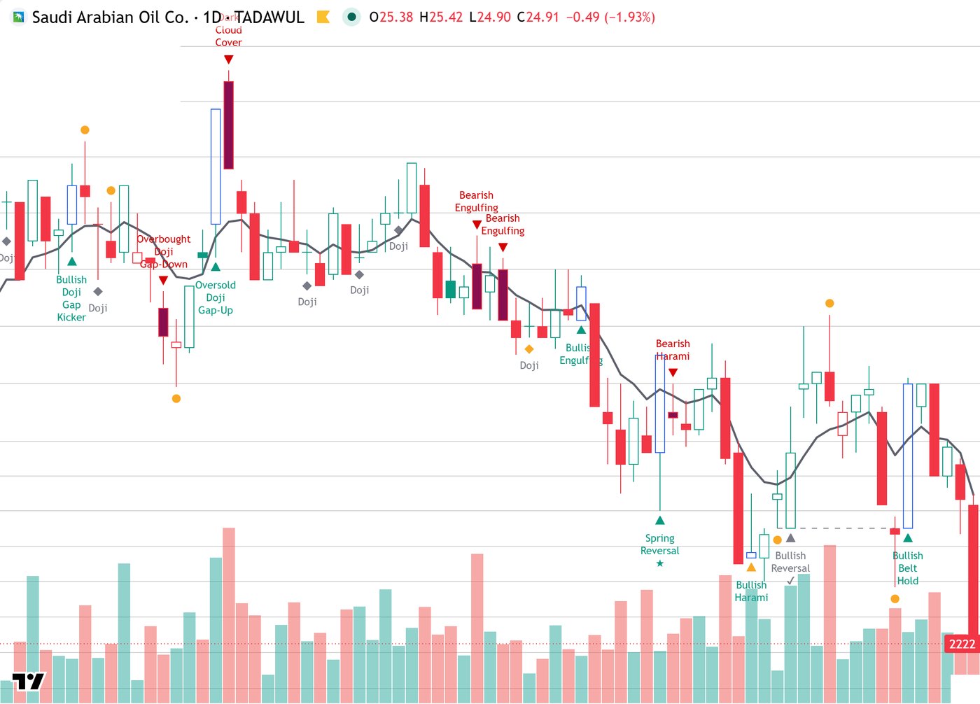إعدادات الدوجي على شارت أرامكو السعودية: Oversold Doji Gap-Up وBullish Doji Gap Kicker وOverbought Doji Gap-Down