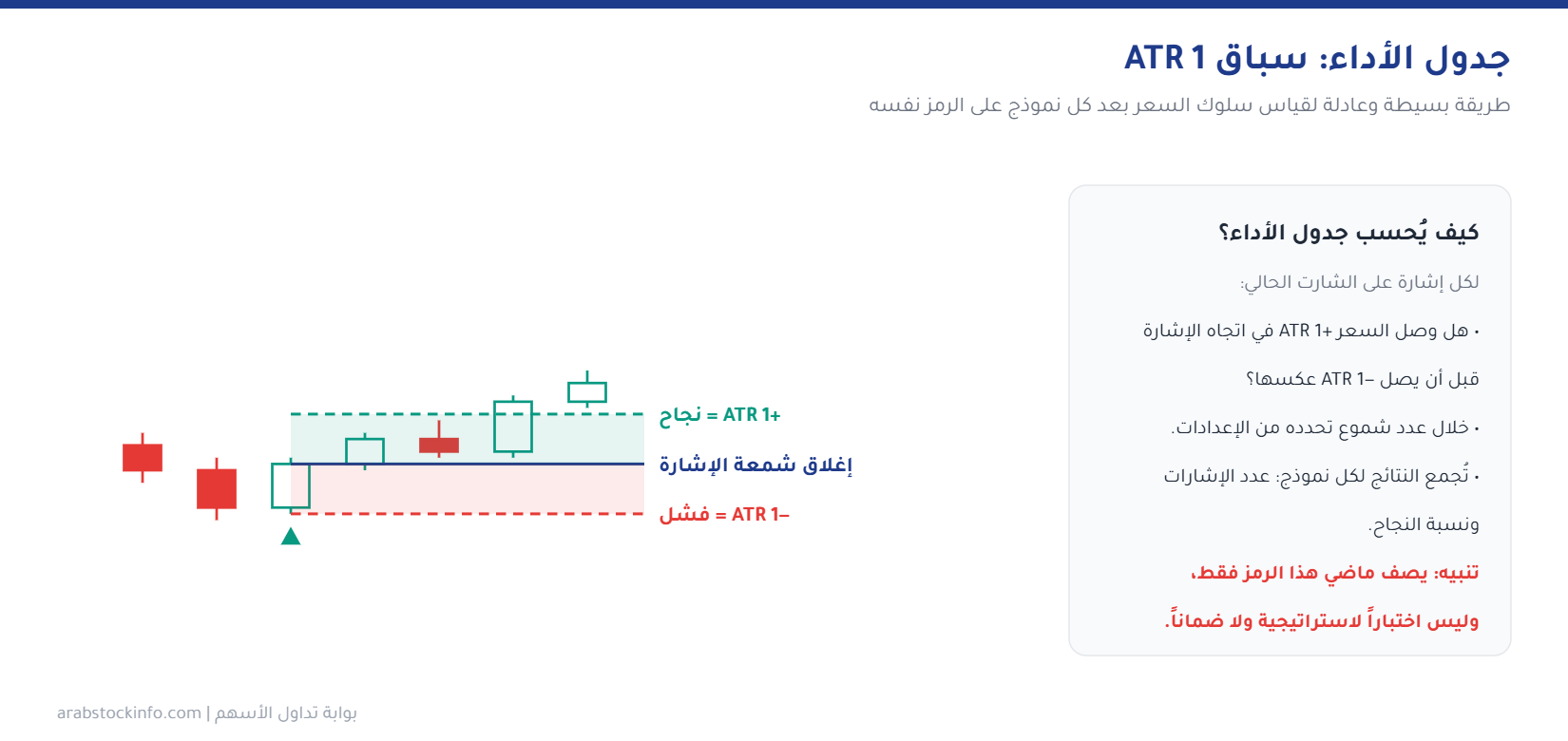 طريقة حساب جدول الأداء في المؤشر: هل يصل السعر +1 ATR قبل −1 ATR