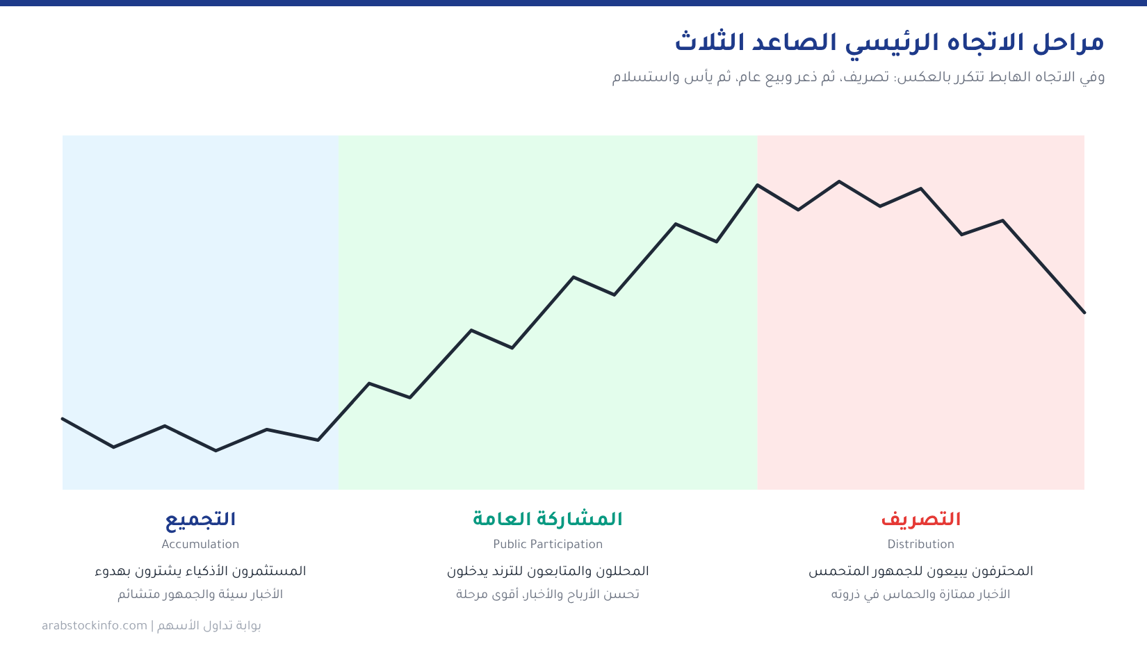 مراحل الاتجاه الرئيسي في نظرية داو: التجميع والمشاركة العامة والتصريف