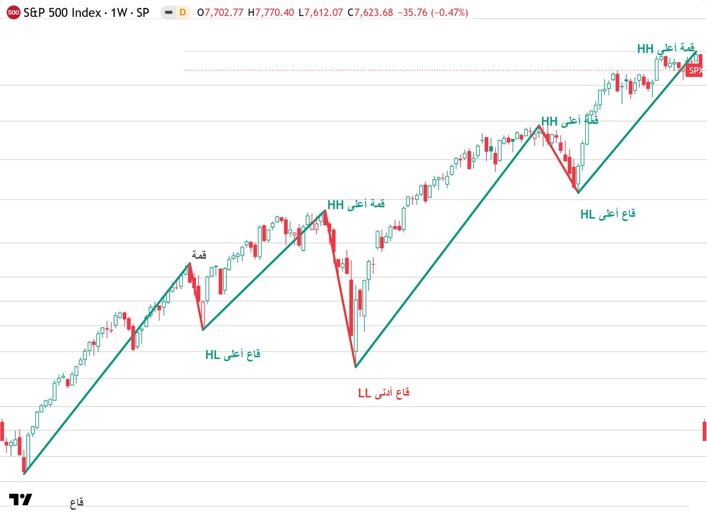 مؤشر S&P 500 الأسبوعي: اتجاه صاعد مع قاع أدنى في أبريل 2025 ثم قمم أعلى جديدة