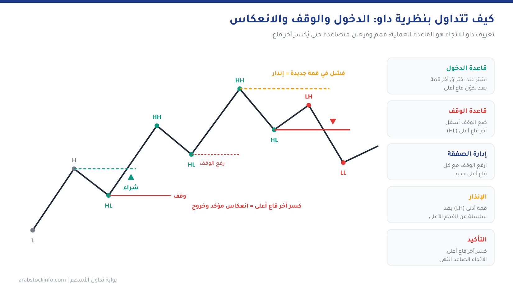 طريقة التداول بنظرية داو: الدخول عند اختراق القمة بعد قاع أعلى والوقف أسفل القاع ورفع الوقف والخروج عند الانعكاس
