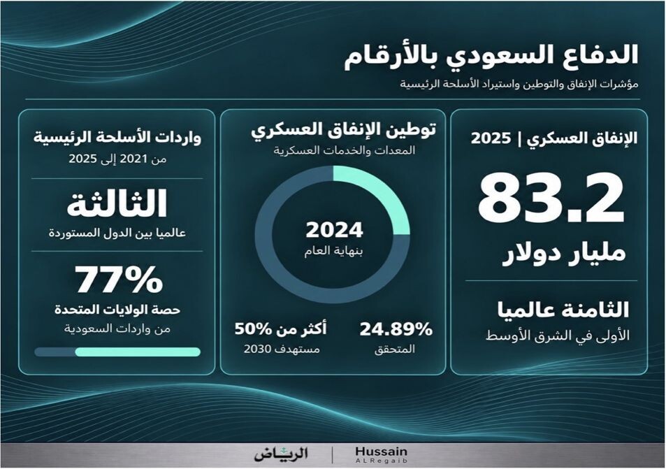 المملكة تبني قوتها.. وتحمي سيادتها بعزيمة رجالها