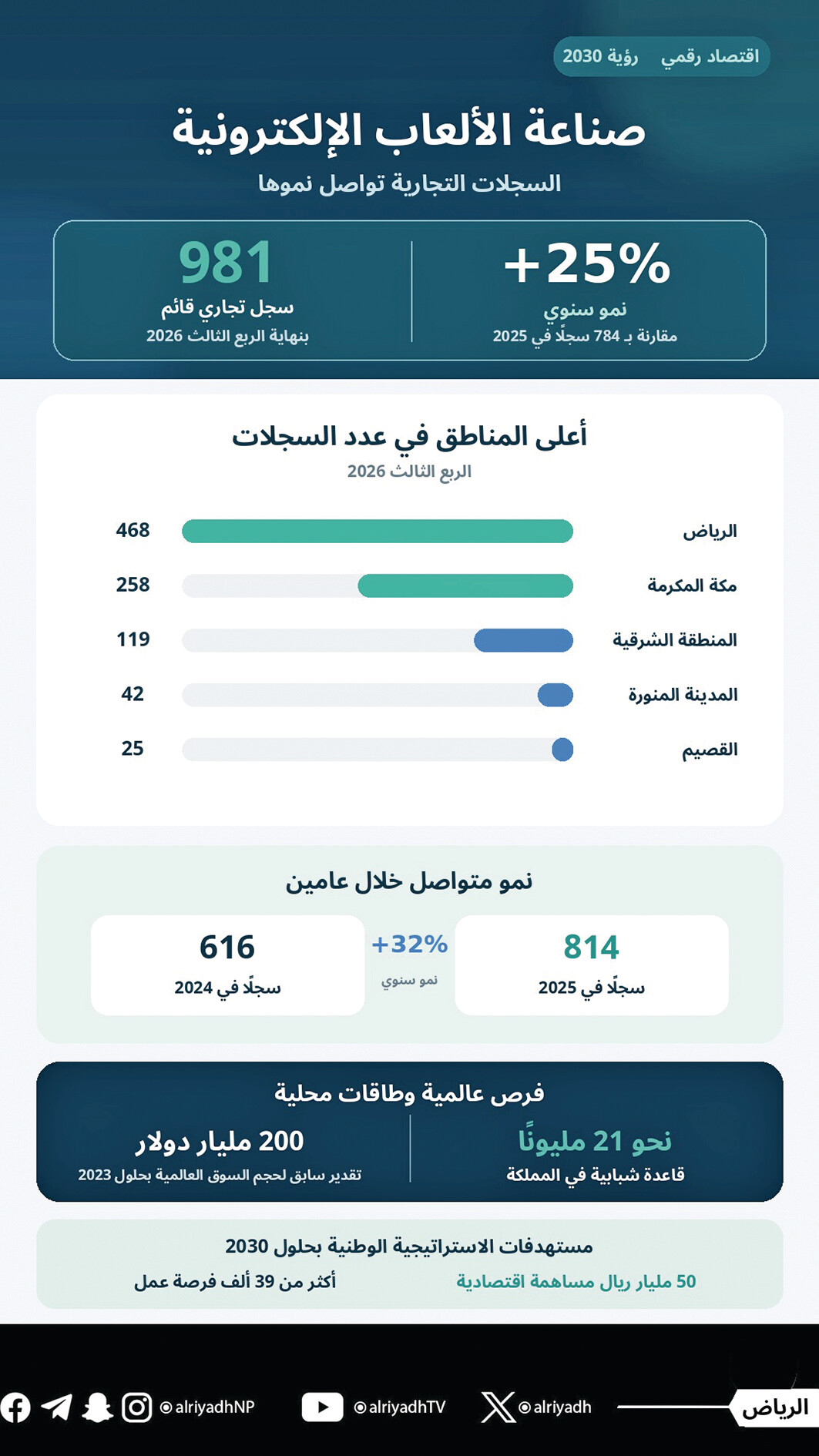 بنمو25%.. صناعة الألعاب الإلكترونية تسجل حضوراً متزايداً