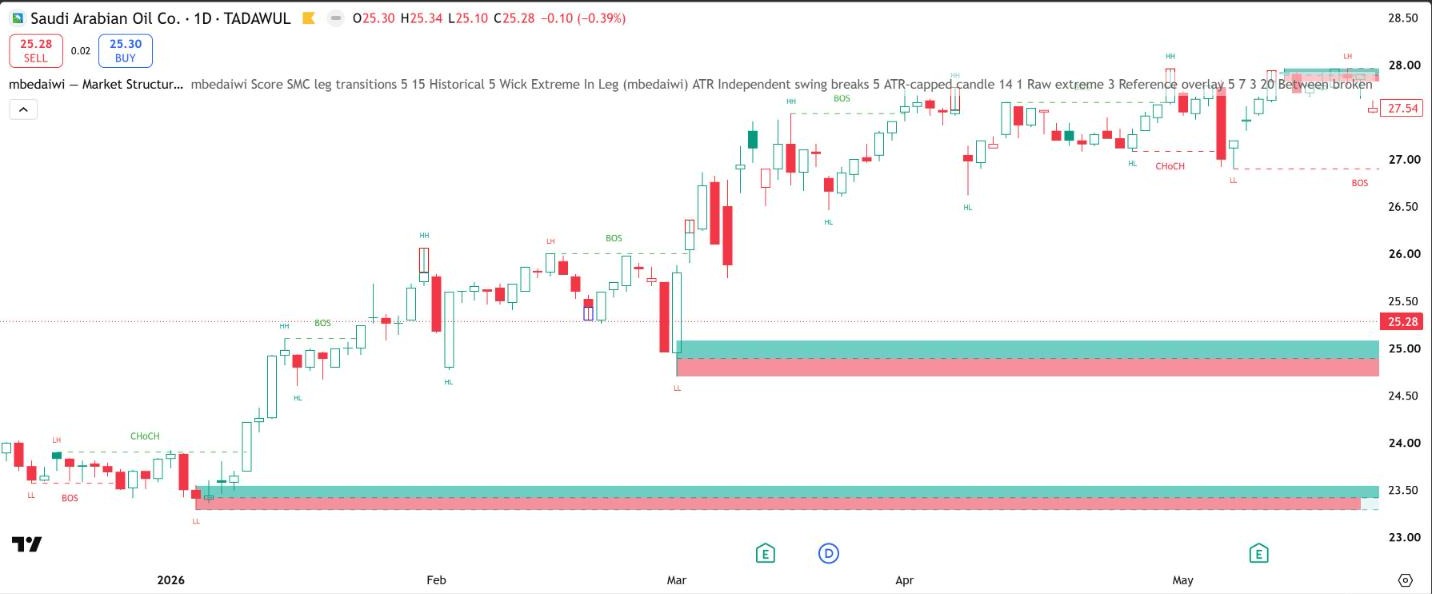 مؤشر Market Structure and Price Action على سهم أرامكو