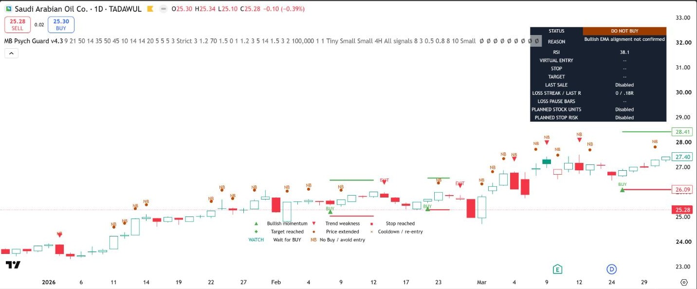 مؤشر Psychological Trading Guard على سهم أرامكو