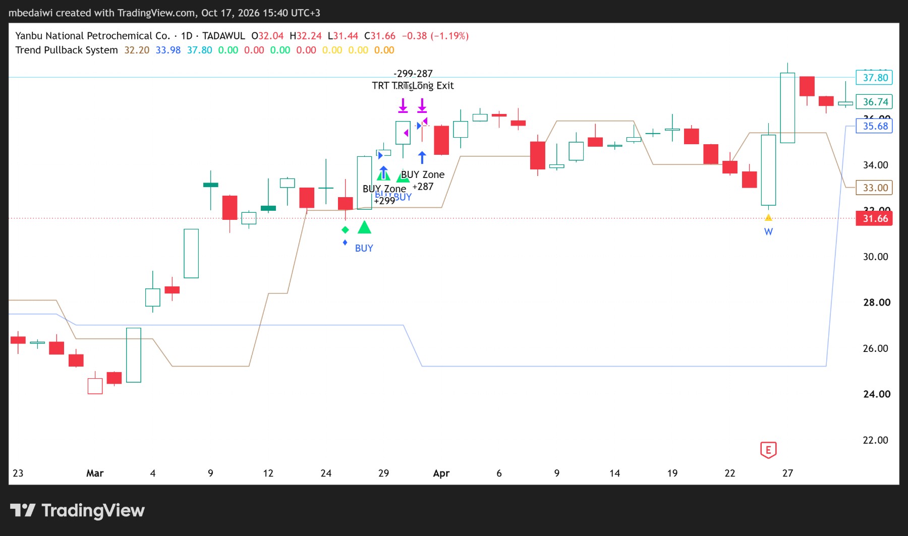 استراتيجية Trend Pullback System على سهم ينساب