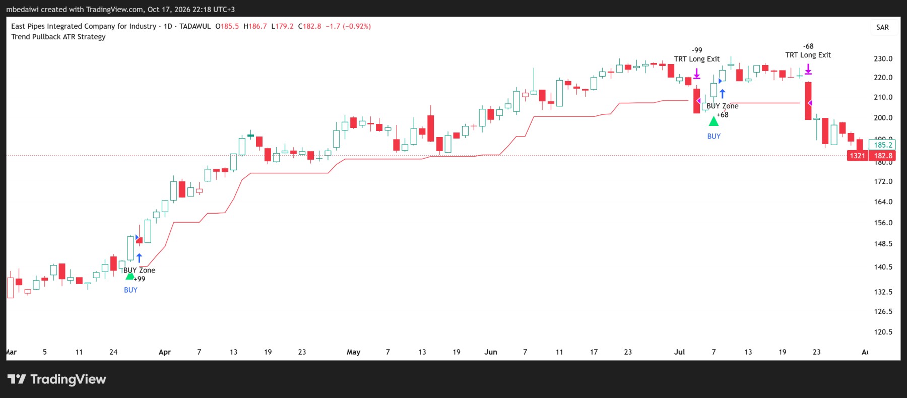 استراتيجية Trend Pullback ATR Strategy على سهم الأنابيب الشرقية