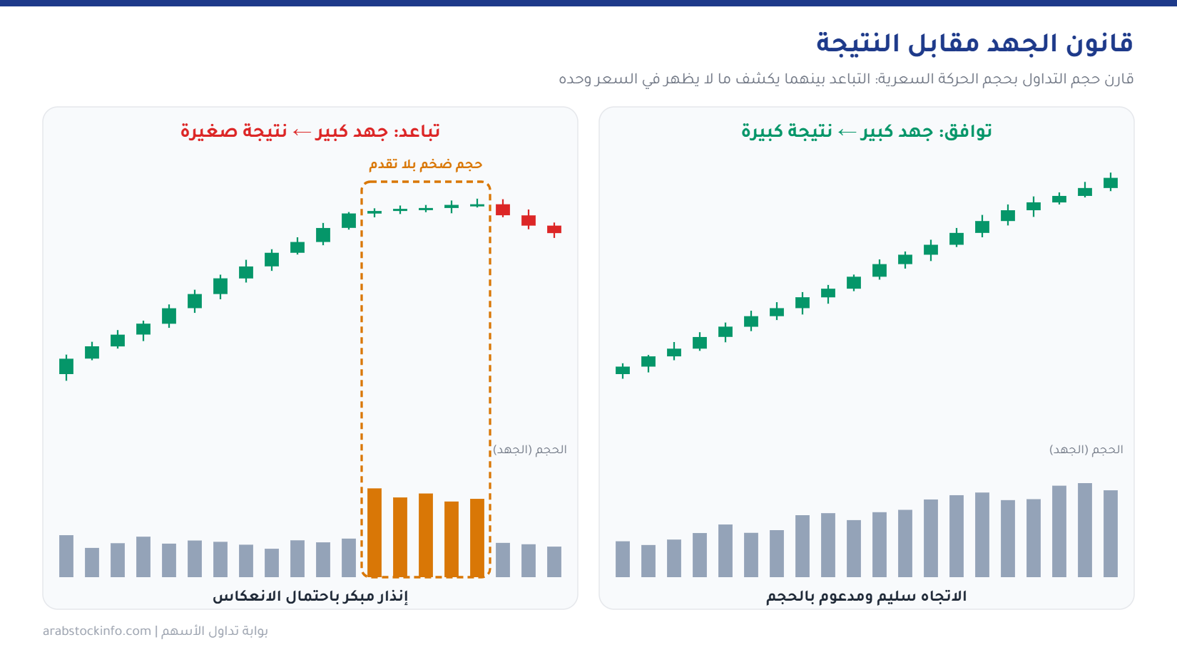 قانون الجهد مقابل النتيجة: توافق الحجم والسعر مقابل التباعد بينهما